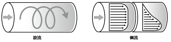 不穩(wěn)定的流速分布:旋流和偏流