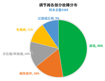 調(diào)節(jié)閥各部分故障類型分布