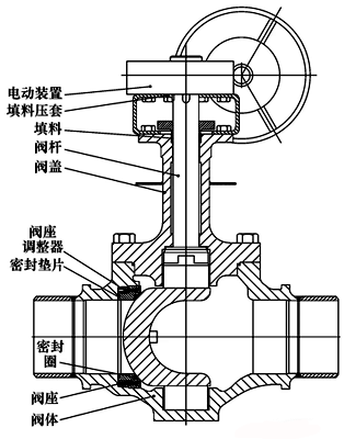 上裝式偏心半球閥結(jié)構(gòu)