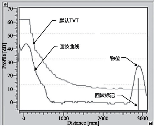超聲波液位計(jì)回波抑制曲線
