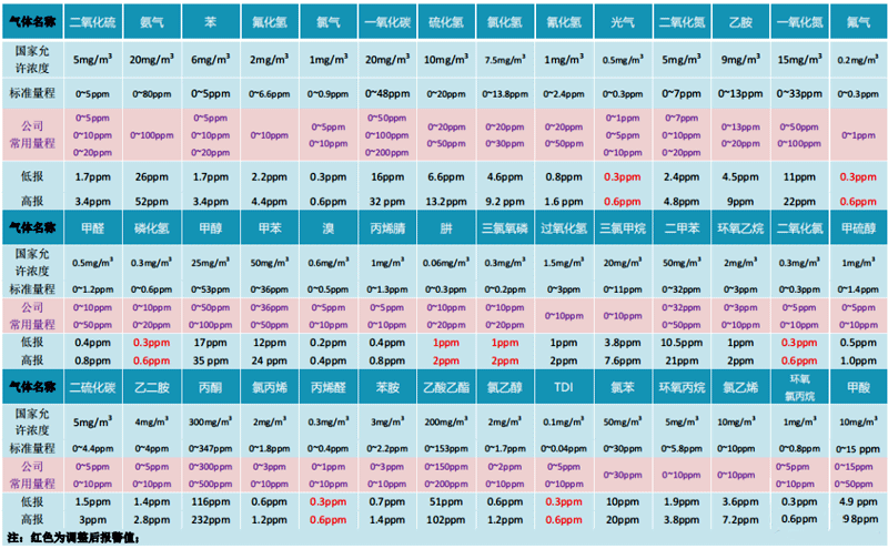 常見毒性氣體量程及報警值設(shè)定