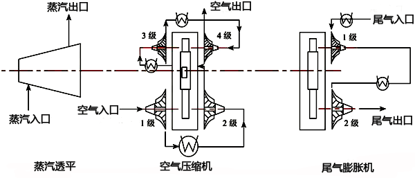 PTA空氣壓縮機(jī)組組成