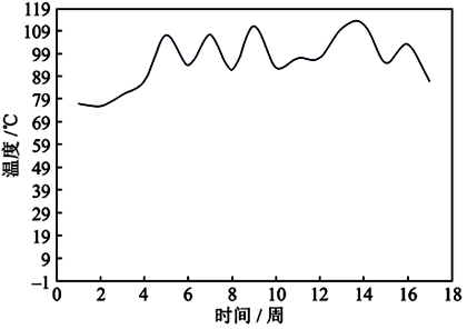 推力軸承溫度TI1146A變化趨勢(shì)