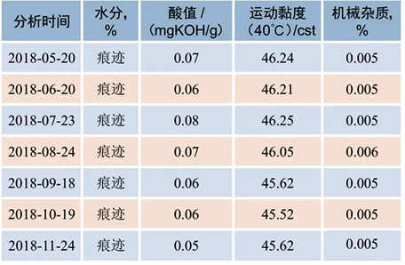 機(jī)組潤(rùn)滑油質(zhì)量分析數(shù)據(jù)