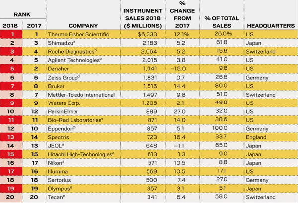 2018年全球科學(xué)儀器行業(yè)TOP20