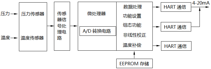 單晶硅壓力變送器硬件原理框圖