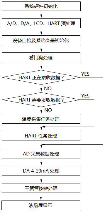 單晶硅壓力變送器軟件功能主流程圖