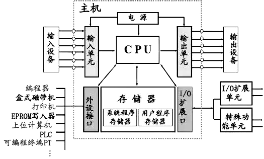 PLC基本構(gòu)成