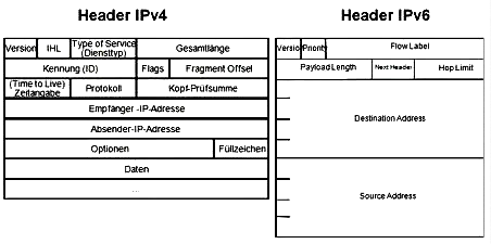 IPv4協(xié)議的數(shù)據(jù)包碎片