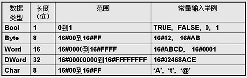 S7-1200 PLC的布爾型數(shù)據(jù)