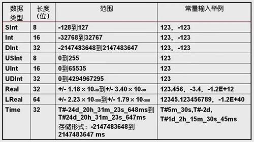 S7-1200 PLC的雙字型數(shù)據(jù)