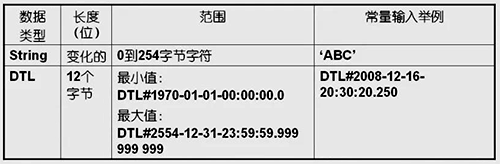 無符號(hào)短整型數(shù)據(jù)