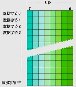 西門子S7-12001200 CPU，不同的存儲(chǔ)單元都是以字節(jié)為單位