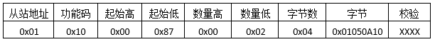 MODBUS預(yù)置多寄存器發(fā)送報文格式