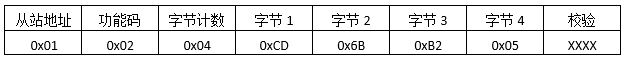 讀取輸入線圈返回報文格式