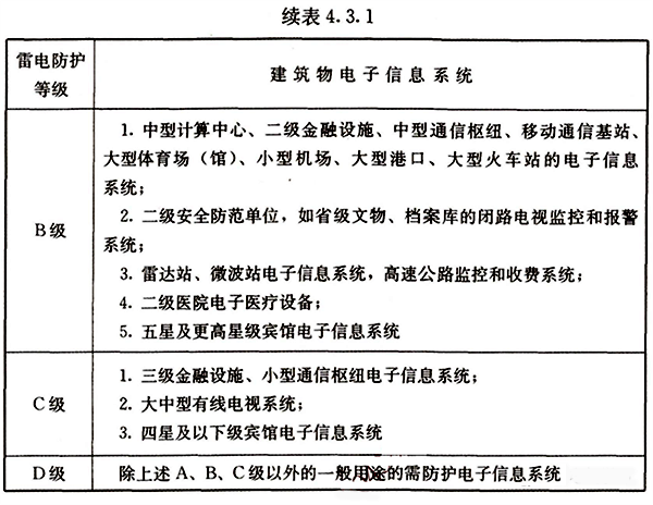 建筑物電子信息系統(tǒng)雷電防護等級續(xù)表