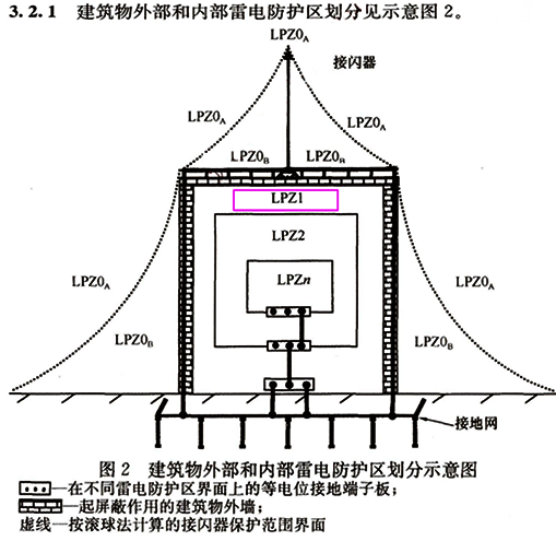 建筑物內(nèi)外部雷電防護區(qū)劃分示意圖