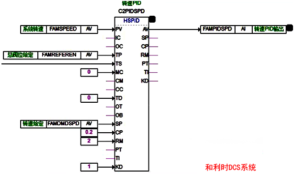 和利時DCS系統(tǒng)汽輪機轉速調節(jié)的邏輯