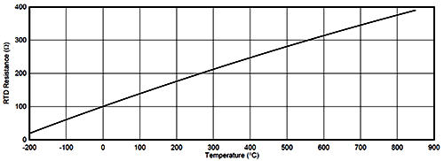 Pt100熱電阻在-200~850℃范圍內變化曲線