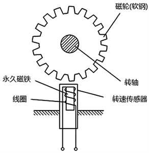 磁電式轉(zhuǎn)速傳感器的結(jié)構(gòu)