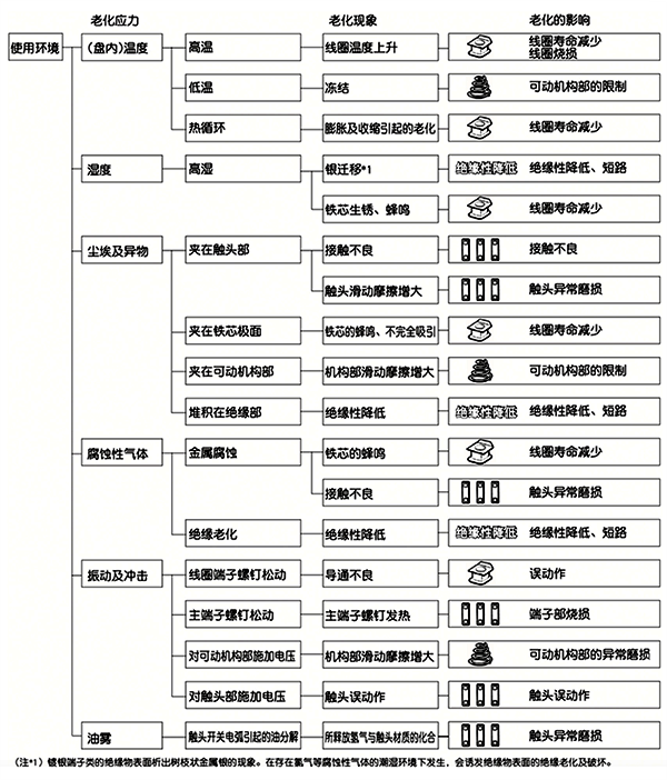 電磁開關(guān)發(fā)生老化的原因