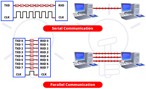 串行通信和并行通信之間的主要區(qū)別