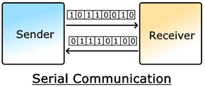 串行通信示意圖
