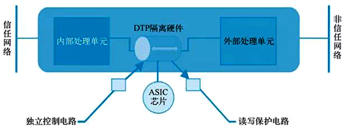 物理隔離網(wǎng)閘原理圖