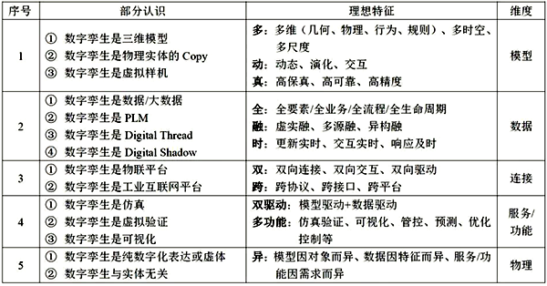 數(shù)字孿生理想特征