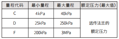 量程代碼與量程范圍關(guān)系對(duì)照表