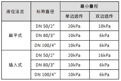 遠(yuǎn)傳法蘭與最小量程關(guān)系對(duì)照表