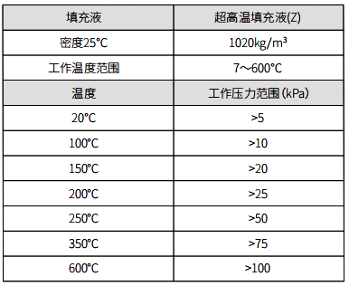 填充液、工作溫度和最小工作靜壓關(guān)系表