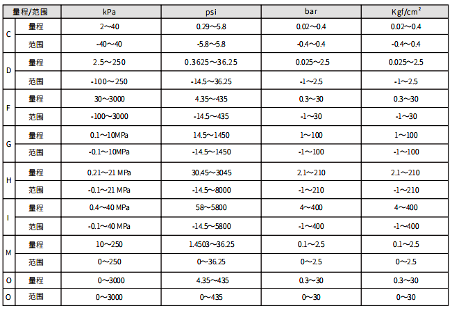 0.05%高精度直連式壓力變送器量程和范圍