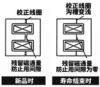 鐵芯的殘留磁通量防止用間隙消失