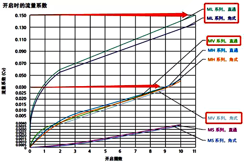 MV系列計量閥內(nèi)通徑和CV值