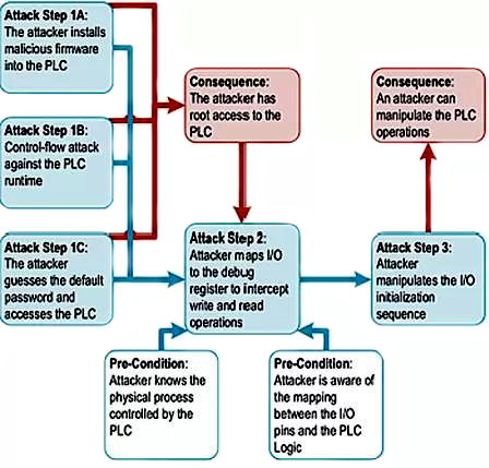 直接攻擊PLC I/O的根程序病毒的操作順序