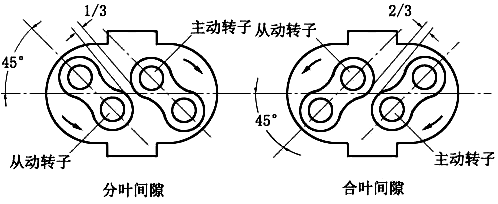 羅茨風(fēng)機分葉間隙