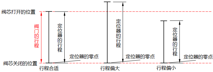 HEP-15閥門(mén)定位器行程調(diào)節(jié)示意圖