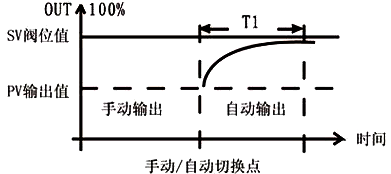 手操器實現(xiàn)無擾切換示意圖