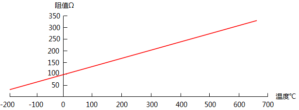 Pt100的電阻/溫度關(guān)系