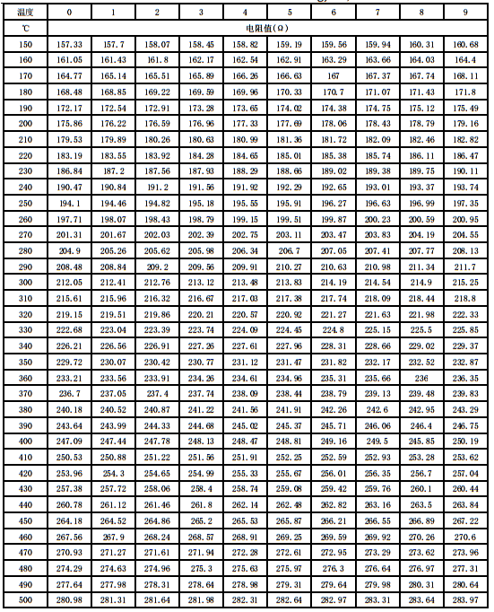 Pt100分度表