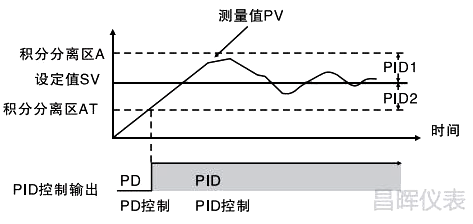 可編程調(diào)節(jié)器采用雙區(qū)PID控制