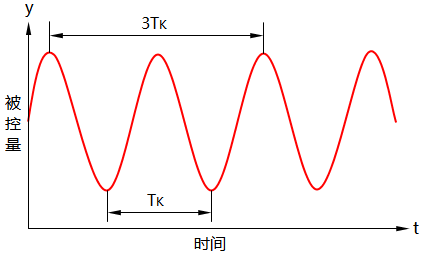 臨界振蕩過程示意圖