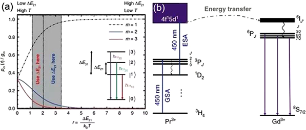 三激發(fā)態(tài)能級玻爾茲曼型熒光溫度測量和Pr3+→Gd 3+藍光到紫外上轉(zhuǎn)換示意圖
