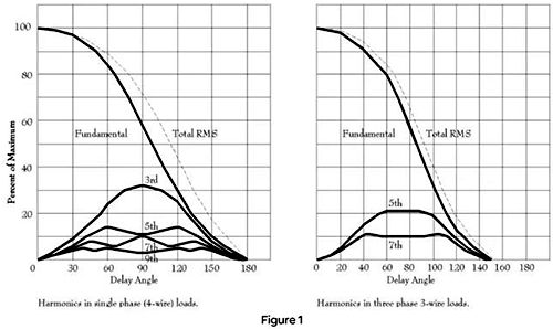 單相和三相負(fù)載的相位角觸發(fā)相關(guān)的典型諧波干擾