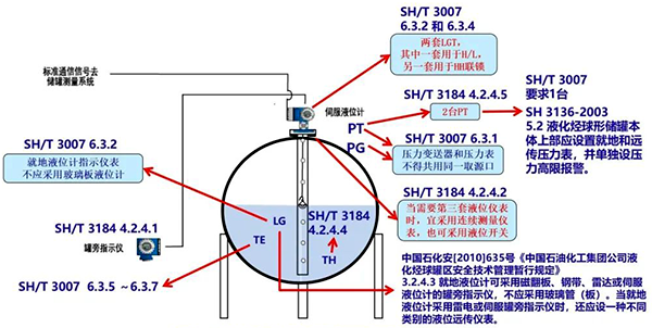 非計(jì)量級壓力儲罐儀表配置示意圖