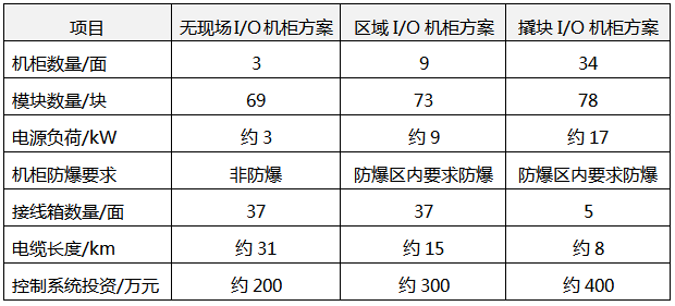 無現(xiàn)場I/O機柜方案、區(qū)域I/O機柜和撬塊I/O箱方案對比