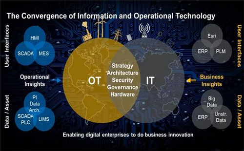 IT/OT融合