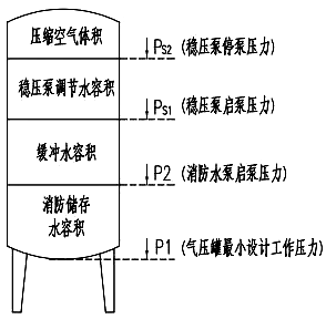 氣壓罐壓力控制點分布示意圖