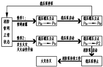 穩(wěn)壓泵工作流程